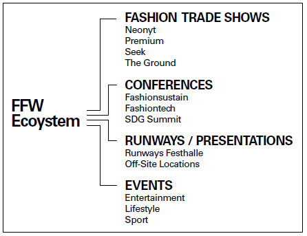 Frankfurt fashion week diagramme